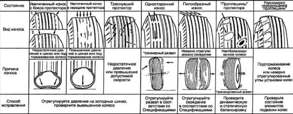 Виды износа, фото Эйкос